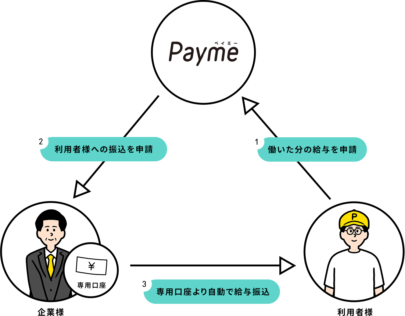 フルスピードリンク、給与前払いサービス『Payme』の販売代理店に | 株式会社フルスピード