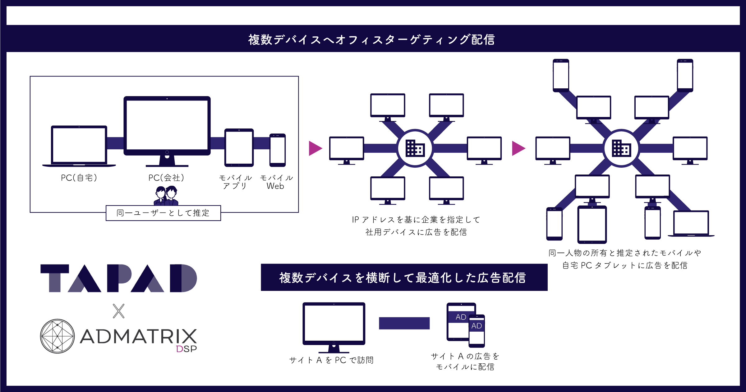 【修正版】TAPAD×ADMATRIX DSP_画像②