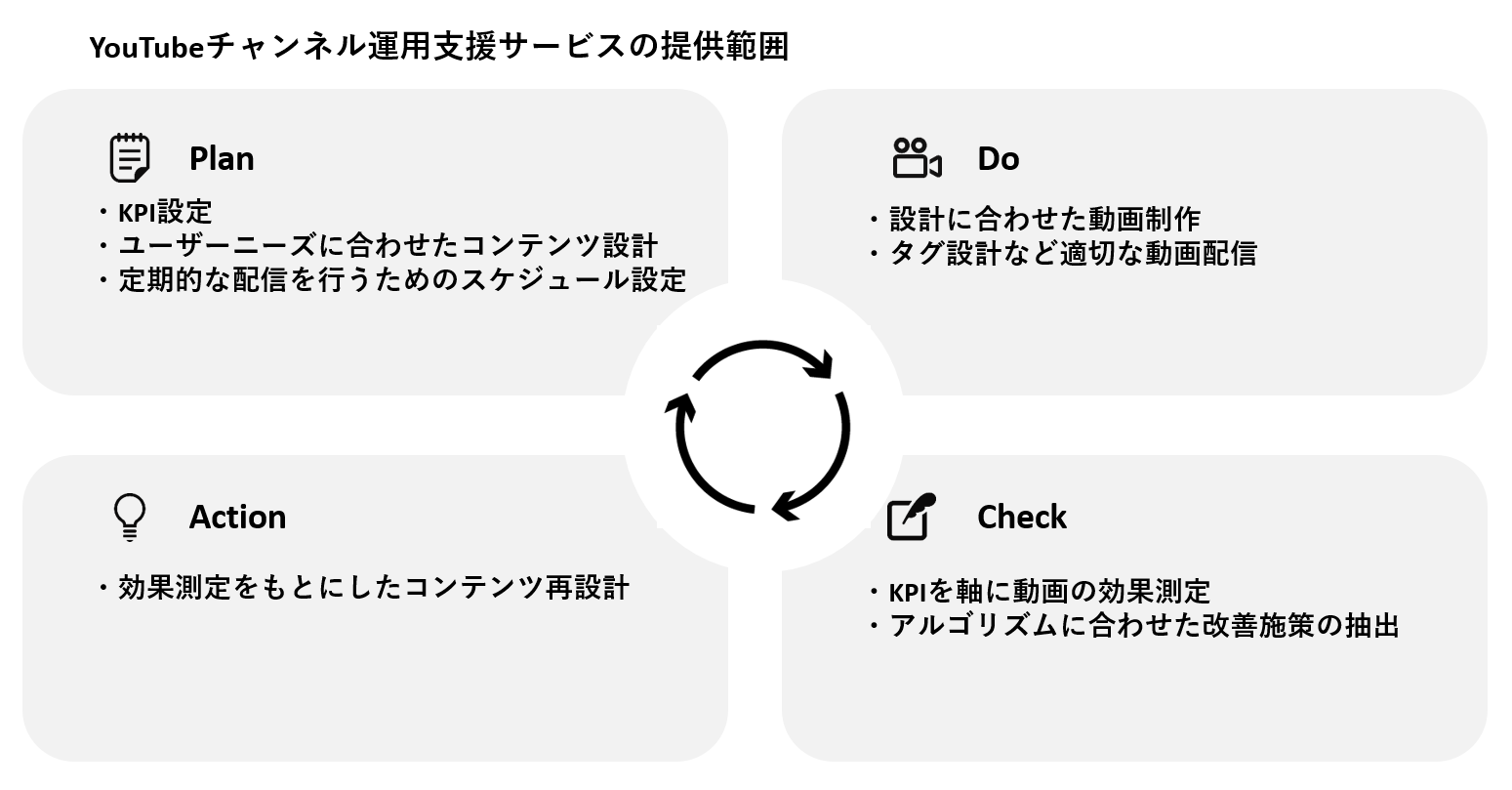 YouTubeチャンネル運用支援サービス