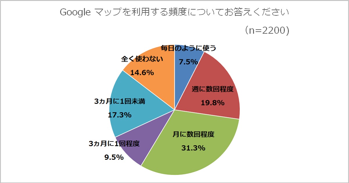 graph_riyouhindo