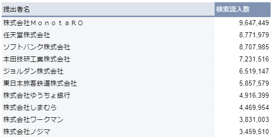 001_検索流入数1位は「株式会社MonotaRO
