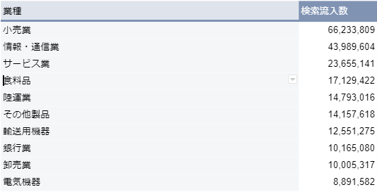 002_業種別での検索流入数1位は「小売業」