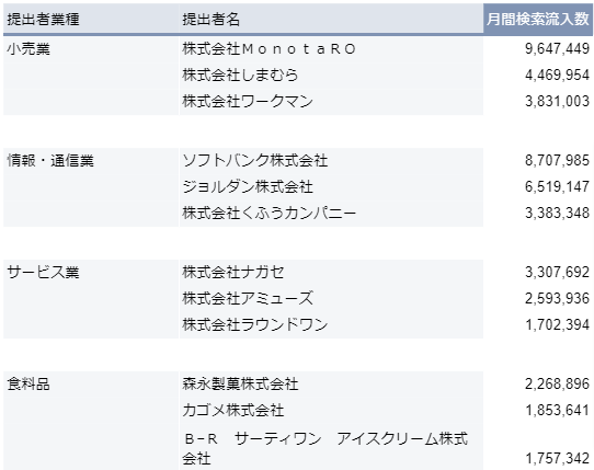 003_業種別の上位3社抜粋