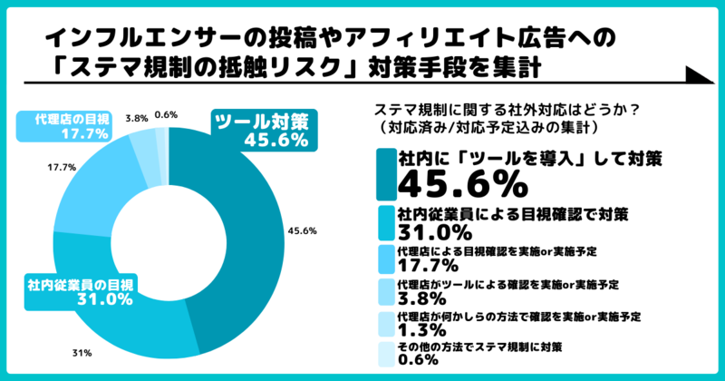 ステマ規制法に関する意識・対策状況調査5修正版ver2