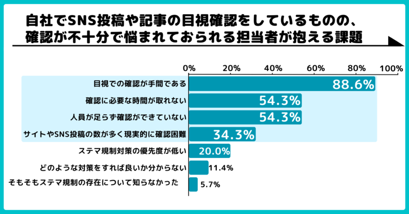 ステマ規制法に関する意識・対策状況調査6修正版ver2