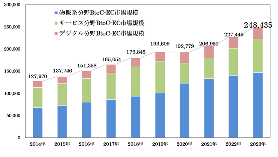 経済産業省_BtoC-EC市場規模の経年推移